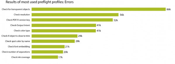 Results of the most-used preflight errors.