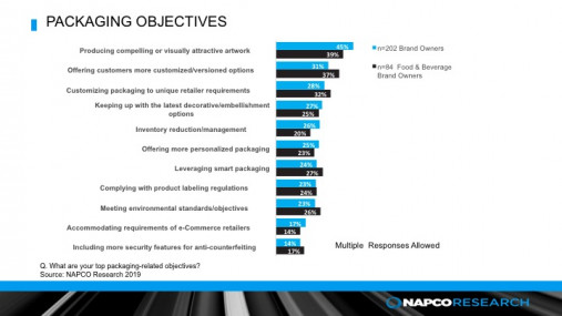 Packaging objectives