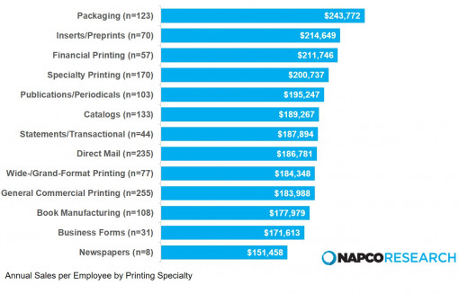 Figure 1: Print Applications by Annual Sales Per Employee