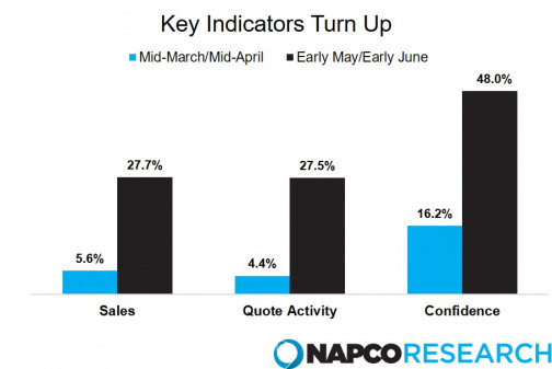 Participants reporting sales are trending up, quote activity is trending up, and expecting business to improve during the month.